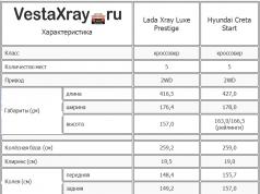 Lada X RAY или Hyundai Creta (Хендай Грета), сравнение, выбор